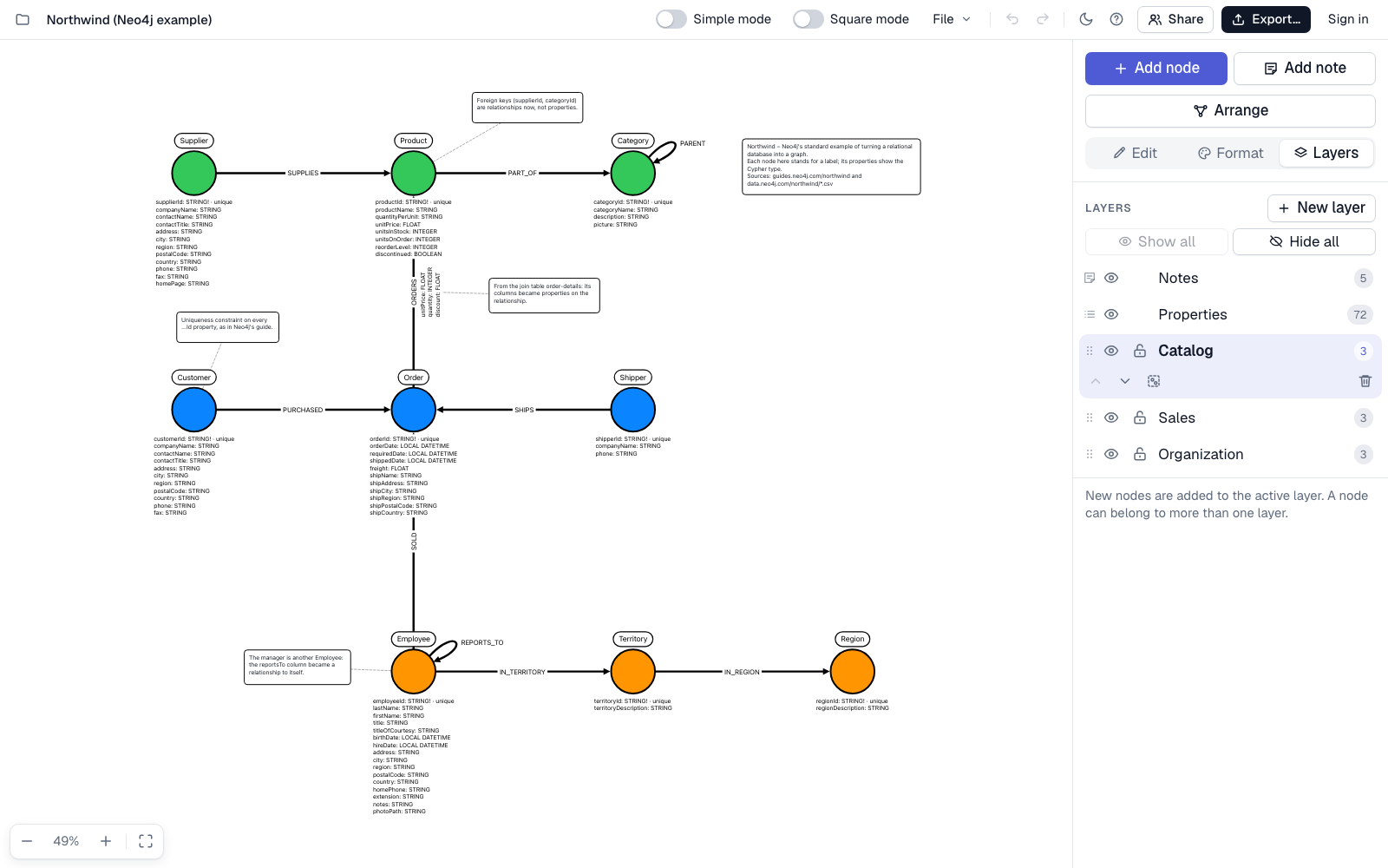 Northwind as a Neo4j graph model drawn in toro4n, with the layers panel on the right
